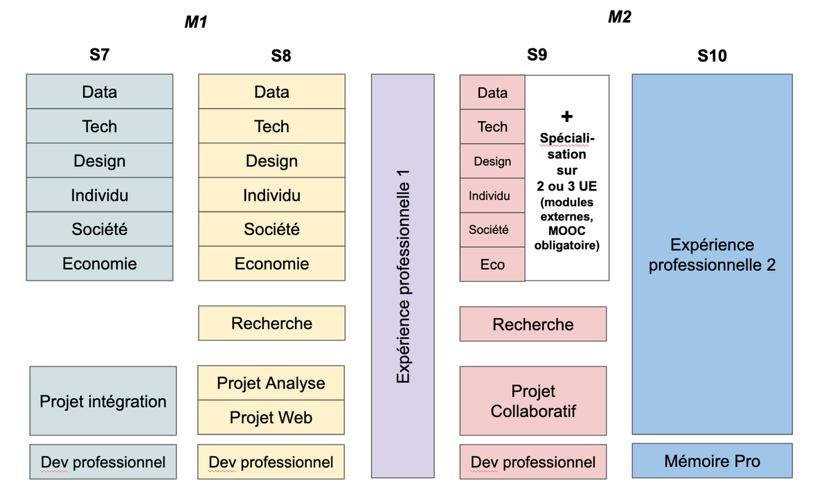 Organisation Master M1 + M2